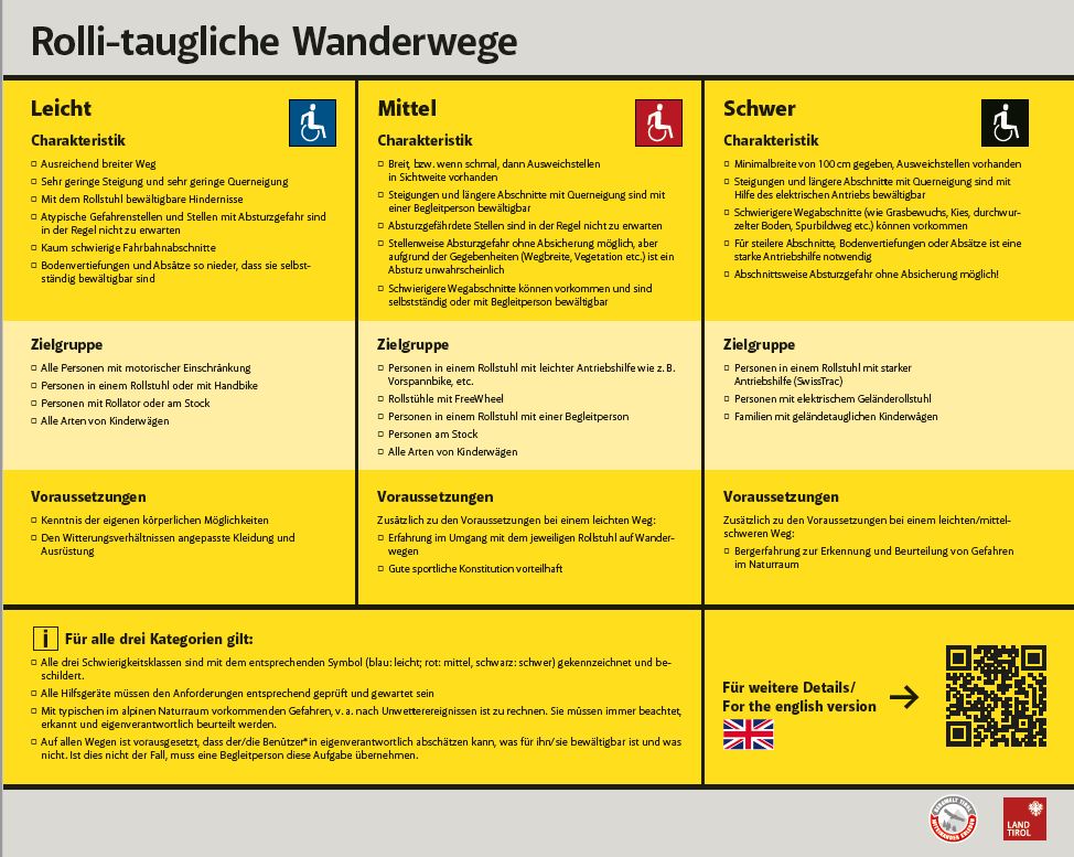 Tafel in gelbtönen mit drei Spalten für leichte, mittlere und schwere Wege