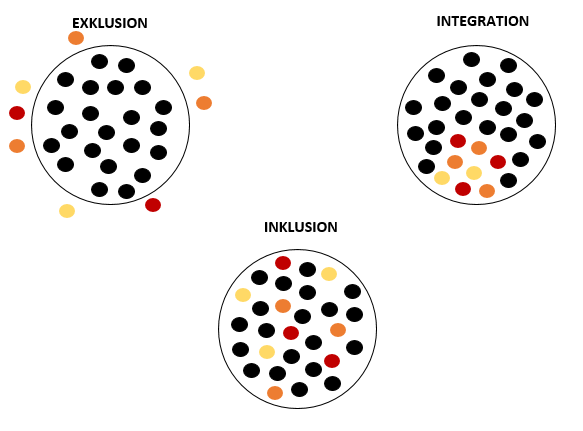 man sieht drei Kreise: im ersten Kreis sind alles schwarze Punkte im Kreis und außerhalb sind gelbe, orange und rote Punkte = Exklusion, im zweiten Kreis sind viele schwarze Punkte im Kreis und an einer Stelle aber nur dort gehäuft sind die gelben, orangen und roten Punkte = Integration, und im dritten Kreis sind schwarze, gelbe, orange und rote Punkte irgendwo innerhalb des Kreises verteilt = Inklusion